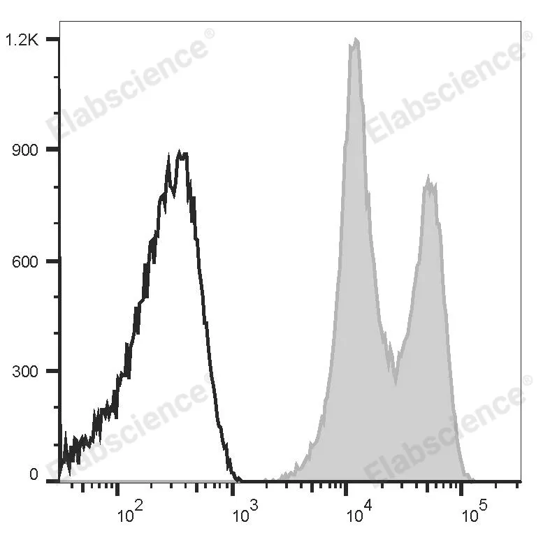 Elabscience流式抗体新品