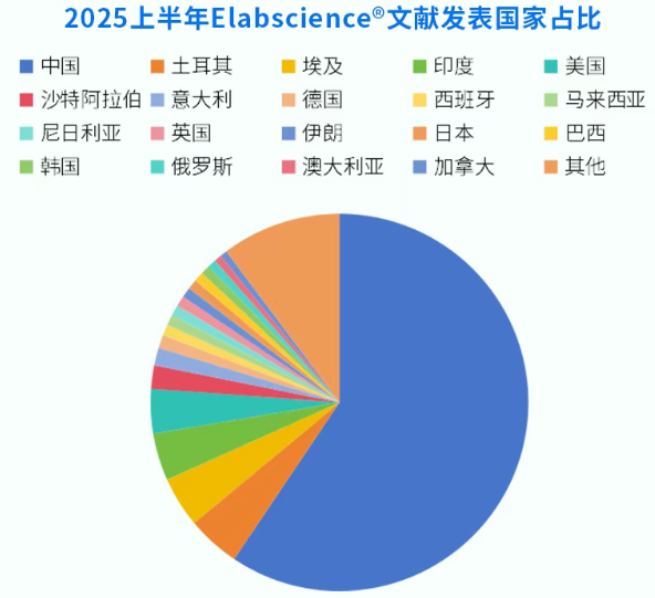 2025上半年Elabscience®文献发表国家占比