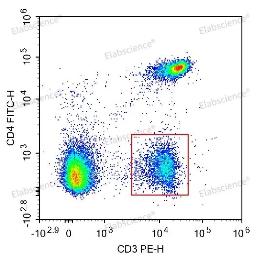 CD4-FITC与CD3-PE双染结果