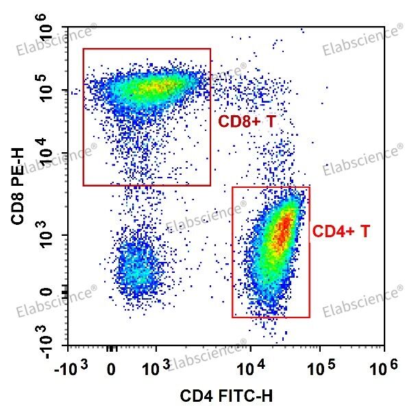 CD4和CD8为互相排斥抗原
